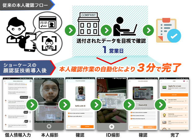 株 ショーケースが顔認証 システムをカンボジアでリリース 同国初となるマイクロファイナンスのスマホアプリ上での本人確認や不正検知を自動化 株式会社ショーケースのプレスリリース 株 ショーケースが顔認証 システムをカンボジアでリリース 同国初となるマイクロファイナンスのスマホアプリ上での本人確認や不正検知を自動化 株式会社ショーケースのプレスリリース