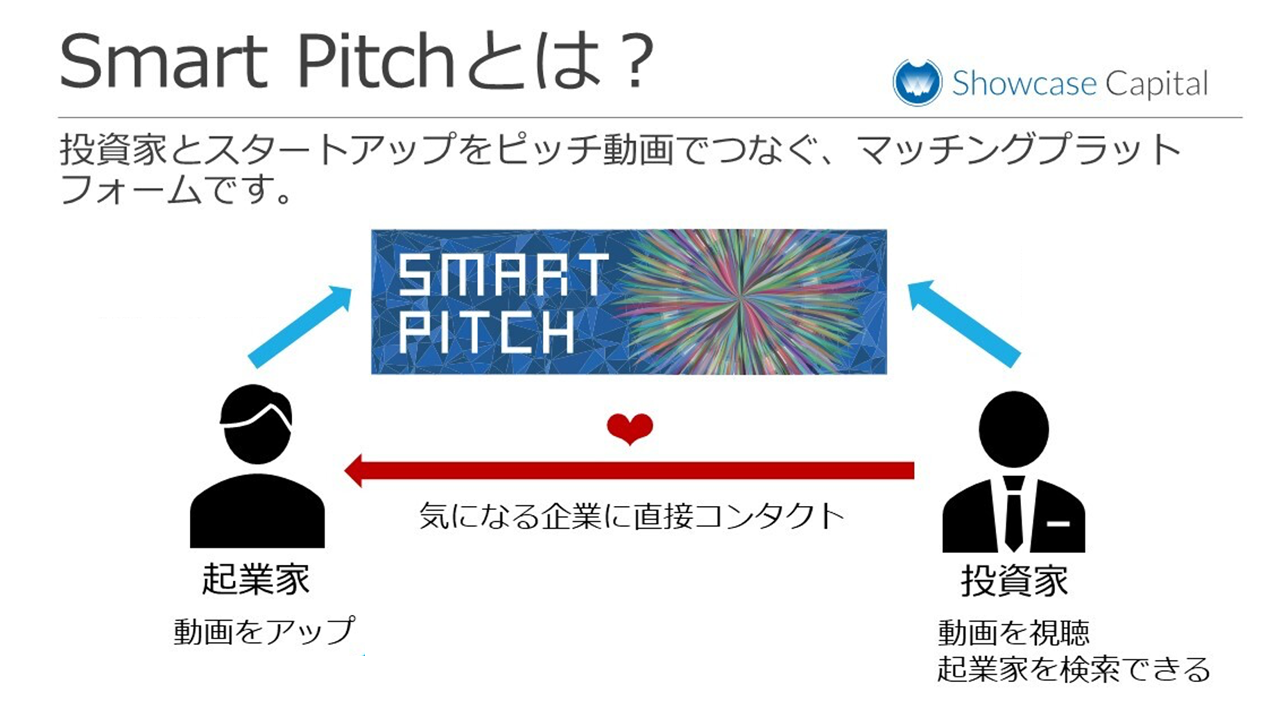 ショーケースの投資関連子会社が投資家とプレゼン動画 でつなぐリモート参加型マッチングプラットフォームサービスでスタートアップの支援を開始 株式会社ショーケースのプレスリリース