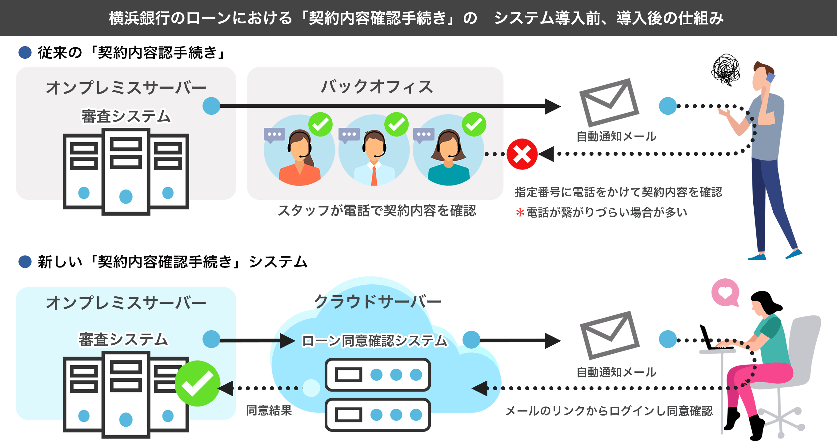 ショーケースが横浜銀行のDX化推進を支援】目的別ローンの「契約内容 