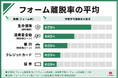 【入力フォームの離脱率は最大70％】 ショーケースが業種別の平均離脱率と改善のポイントを公開