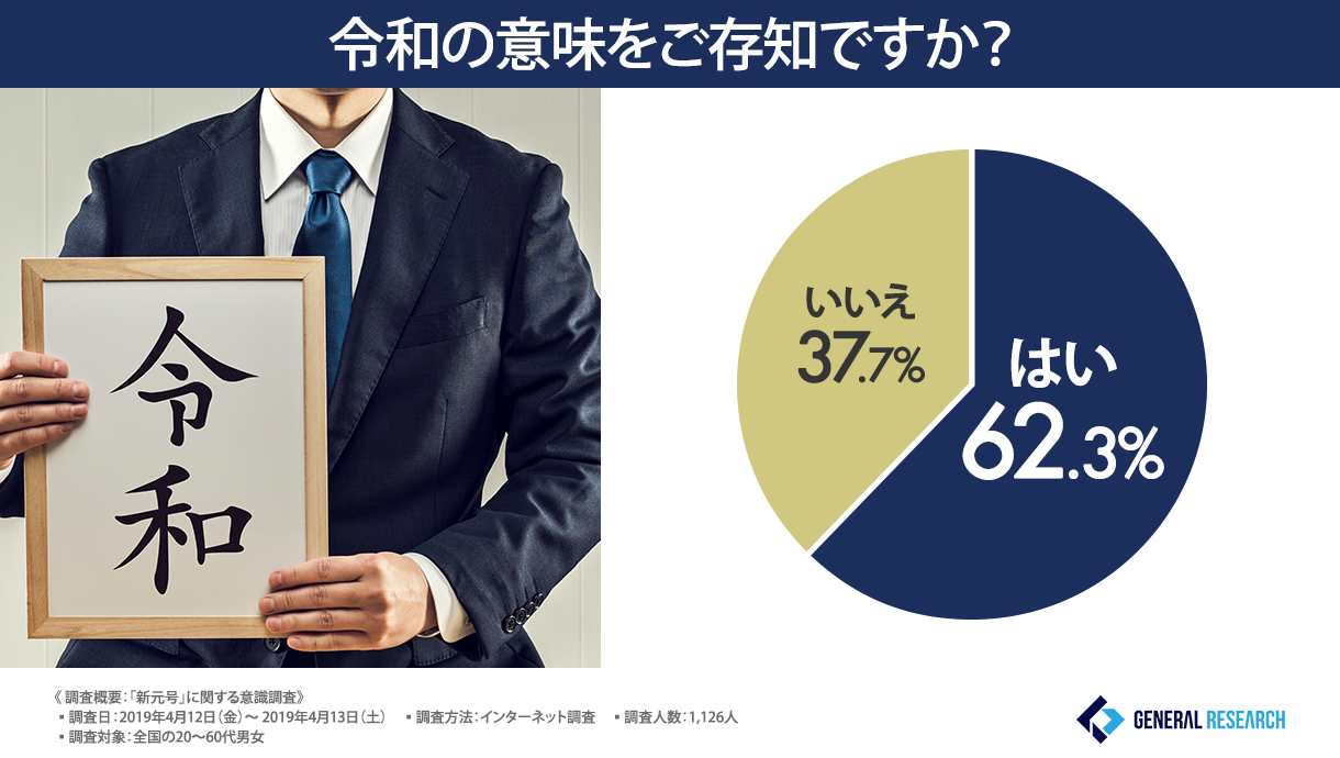 新元号 令和 における意味の認知度は62 3 という結果に 昭和 平成と様々な出来事を経験した方が 令和 にかける願いとは ゼネラルリサーチ株式会社のプレスリリース
