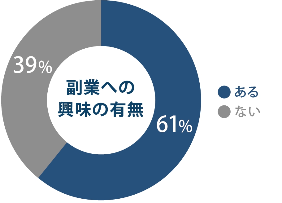 働き方改革に関連する調査を行った結果 判明した意外な4割とは ゼネラルリサーチ株式会社のプレスリリース