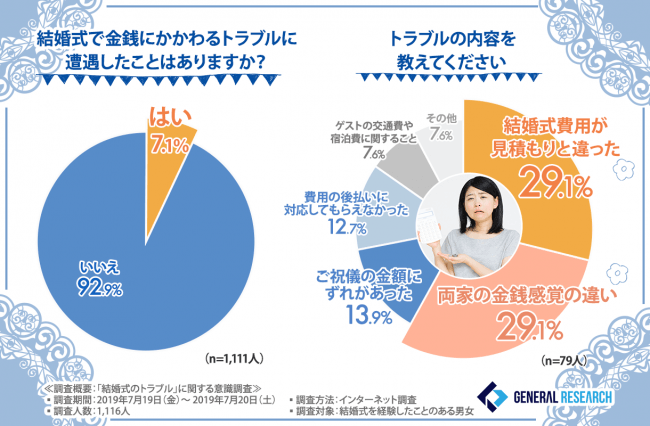 結婚式におけるトラブルを大調査 結婚式 でのトラブル遭遇率は２割前後 気になるトラブルの内容と夫婦のその後は ゼネラルリサーチ株式会社のプレスリリース