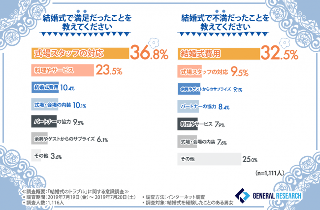 結婚式におけるトラブルを大調査 結婚式でのトラブル遭遇率は２割前後 気になるトラブルの内容と夫婦のその後は ゼネラルリサーチ株式会社の プレスリリース