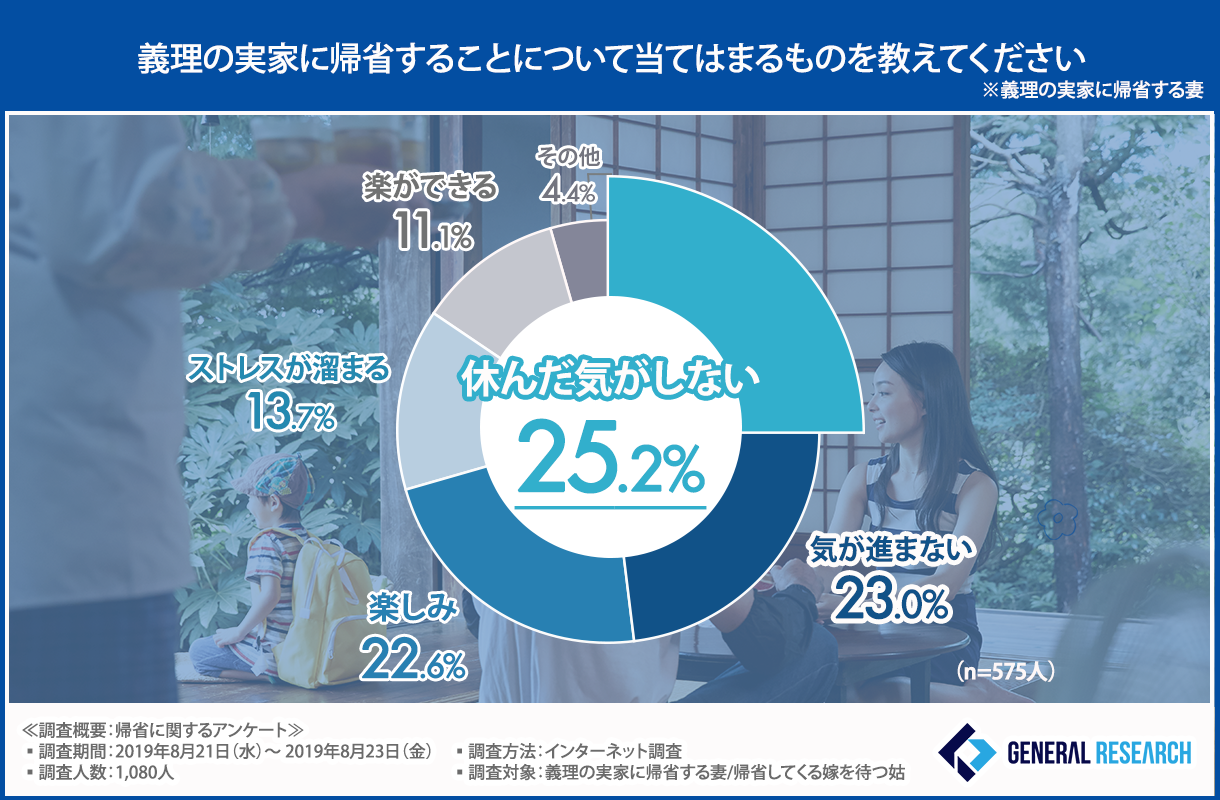 帰省ブルー ７割近くの嫁が義理の実家に帰りたがらないことが判明 しかし 姑も嫁 時代に義理の実家に帰りたがらないという調査結果から 歴史は繰り返すということが証明された結果に ゼネラルリサーチ株式会社のプレスリリース