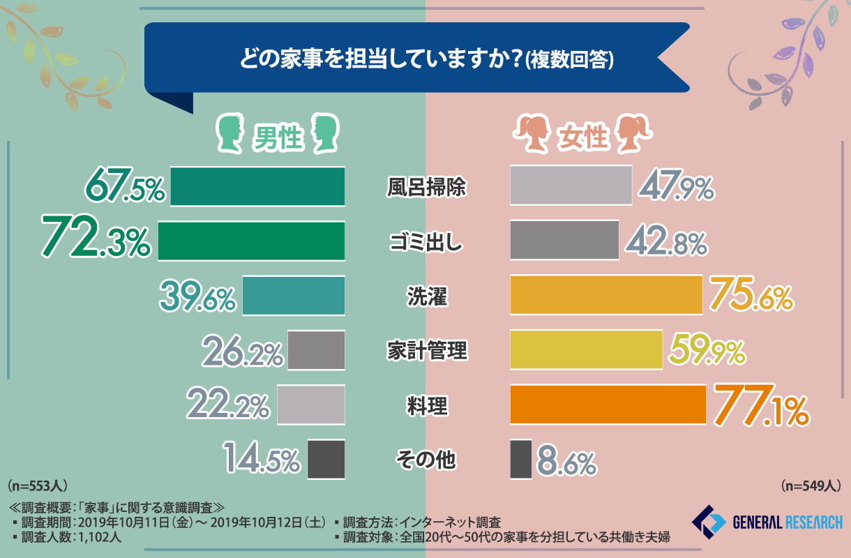 家事は女性がやるもの 家事に対する男女の本音を大調査 見えない家事 の負担はだれが負う 家事に対する意識 の差が男女ではっきりと分かれる結果に ゼネラルリサーチ株式会社のプレスリリース