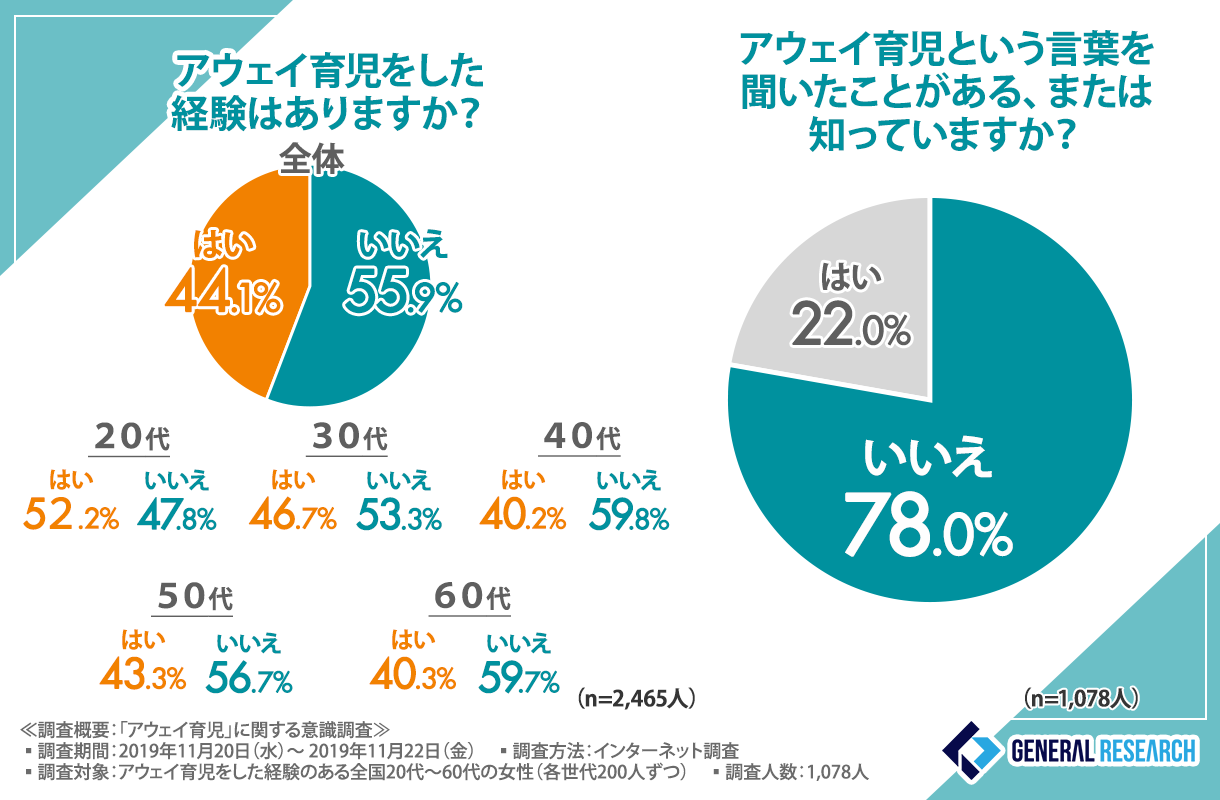 アウェイ育児経験者は語る アウェイ育児 の感じ方は世代間でギャップがあることが判明 現代で表面化したこの問題を解消するためには ゼネラルリサーチ株式会社のプレスリリース