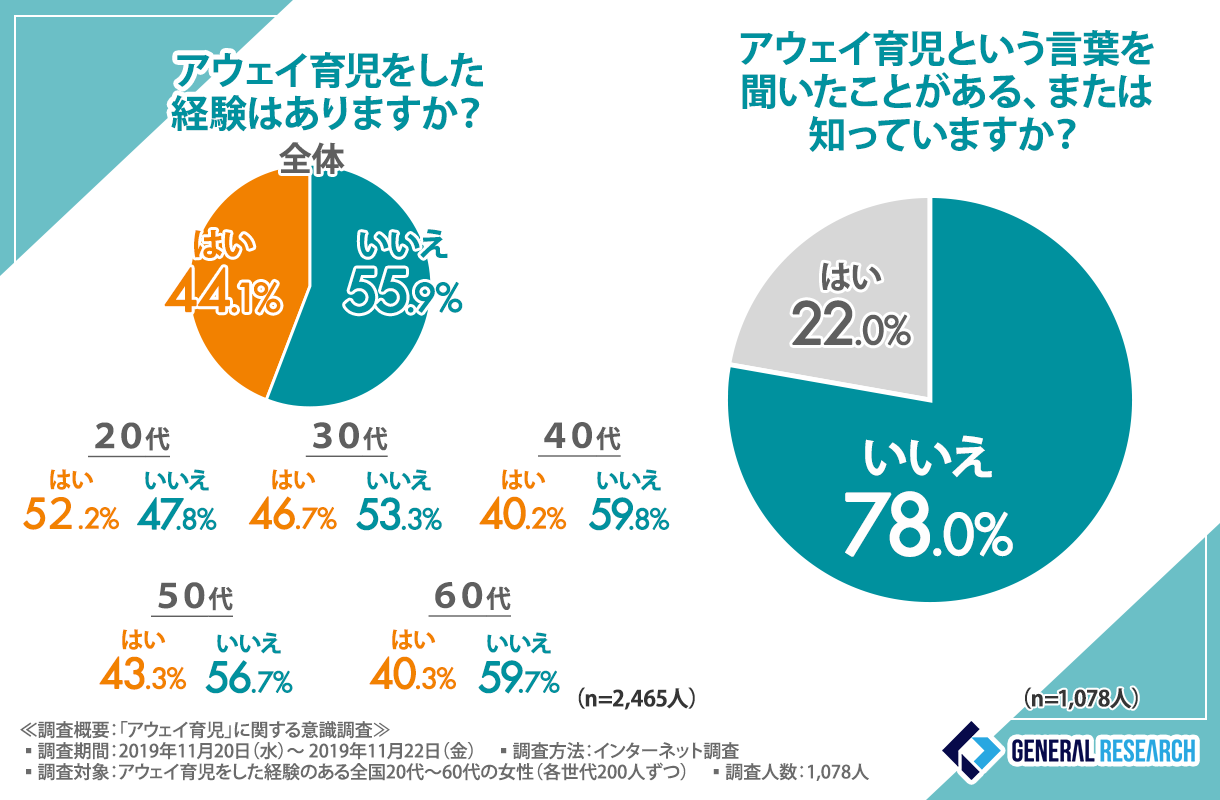 アウェイ育児経験者は語る アウェイ育児の感じ方は世代間でギャップがあることが判明 現代で表面化したこの問題を解消するためには ゼネラルリサーチ株式会社のプレスリリース