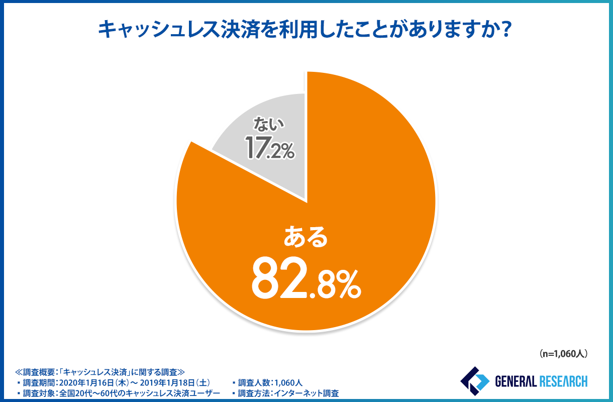 【2020年のキャッシュレス決済と消費者についての調査】ポイント還元事業が終了してもキャッシュレス決済を使用し続ける方は○割！？消費者はキャッシュレス社会をポジティブに考えていることが判明！