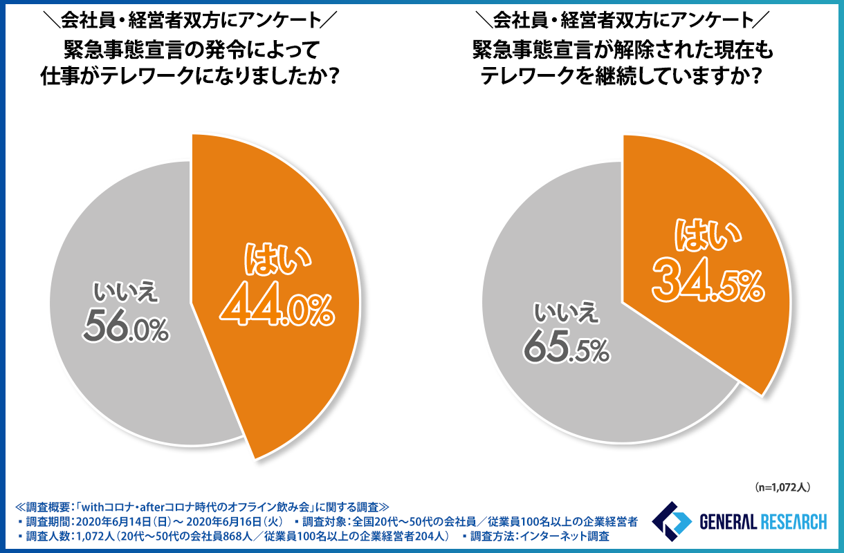 Withコロナ Afterコロナ時代は飲み会のスタイルも変わる テレワーク中に感じた コミュニケーション不足 を解決する オフライン飲み会 の理想形とは ゼネラルリサーチ株式会社のプレスリリース