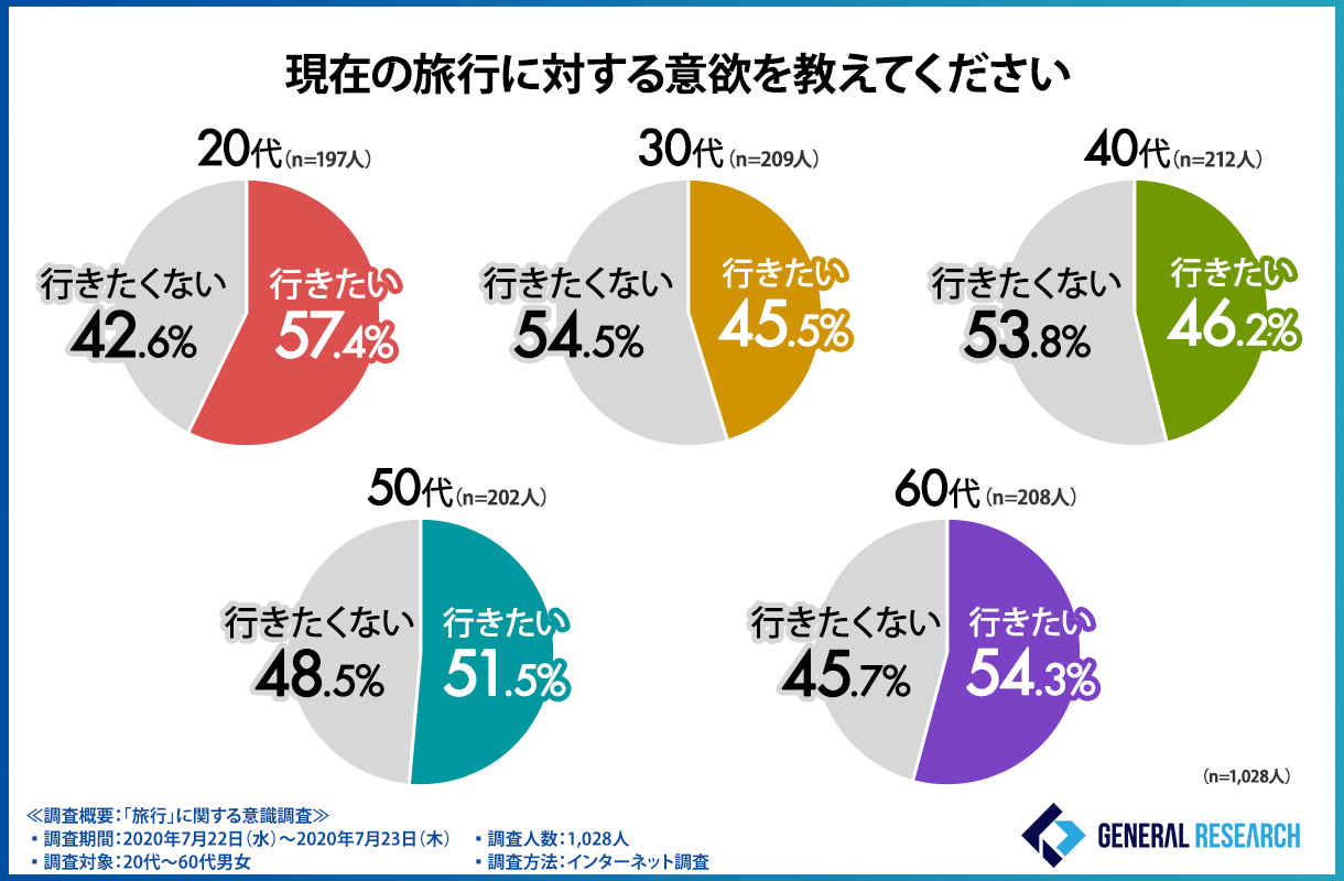 これからの旅行ではどのような対策が必要 代 60代男女の旅行への意識調査を実施 調査の結果見えてきた Withコロナ Afterコロナ時代の旅行 スタイルとは ゼネラルリサーチ株式会社のプレスリリース