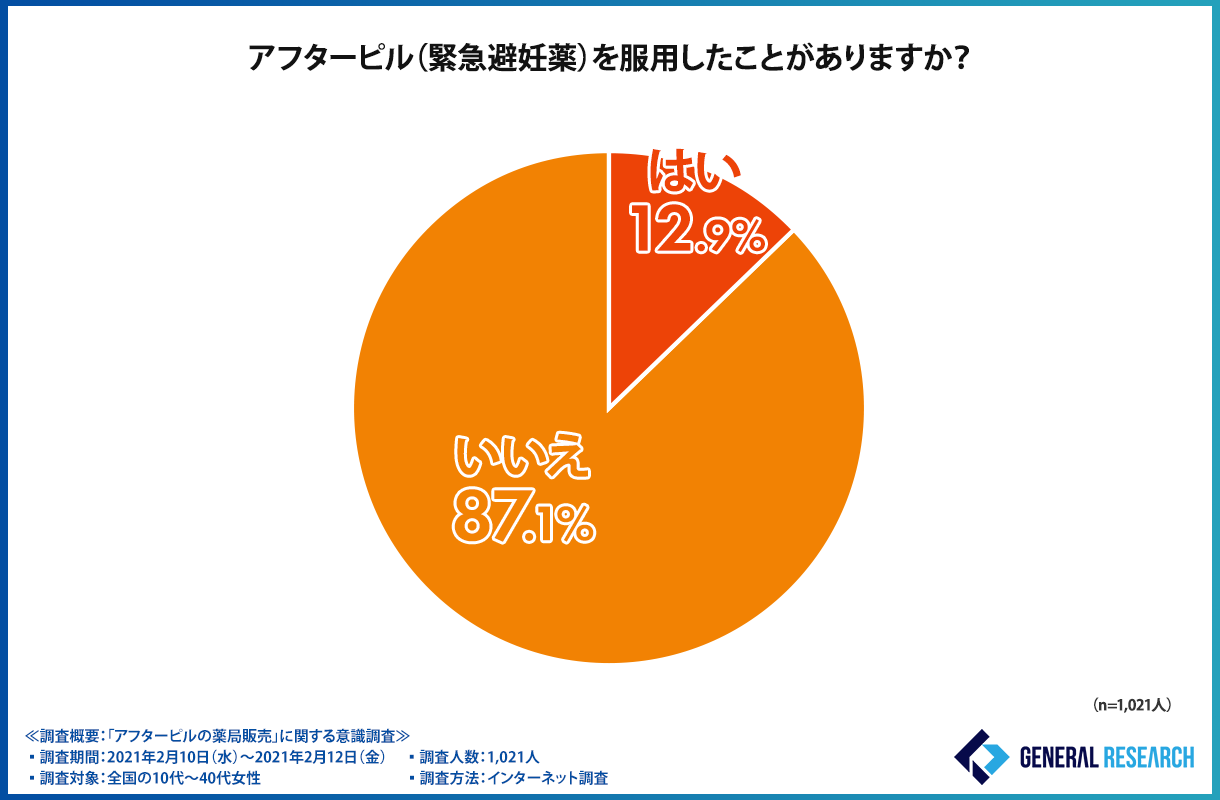 アフターピルは薬局販売をすべき 全国の女性1 021人に調査 辛いのは副作用だけではない ゼネラルリサーチ株式会社のプレスリリース