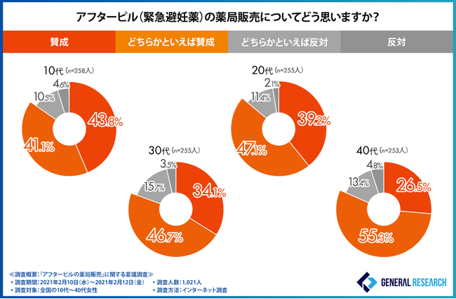 アフターピルは薬局販売をすべき 全国の女性1 021人に調査 辛いのは副作用だけではない ゼネラルリサーチ株式会社のプレスリリース