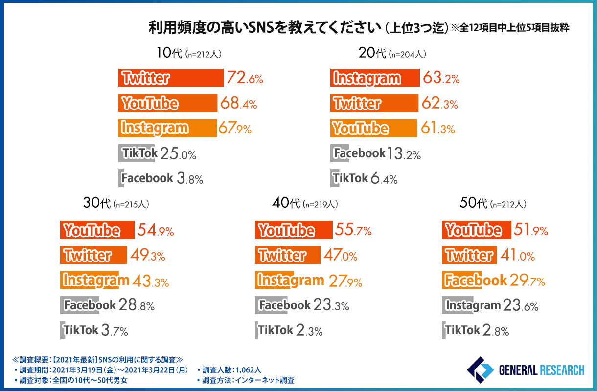 21年最新 Snsの動向調査 ググる から タグる が主流に 年代別のsnsユーザーの動向が判明 ゼネラルリサーチ株式会社のプレスリリース