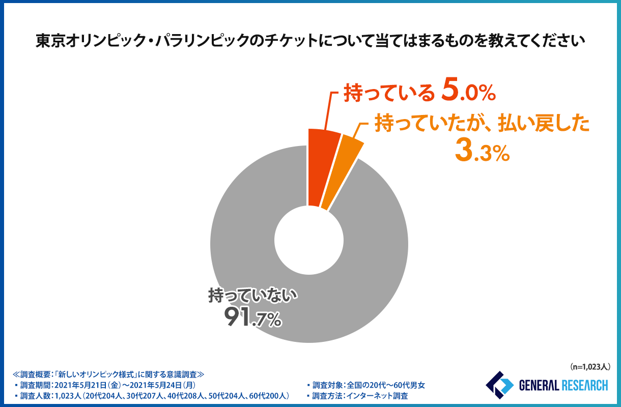 東京オリンピックはどうなる 感染者数が増加する中 オリンピック に対する意見が明らかに ゼネラルリサーチ株式会社のプレスリリース