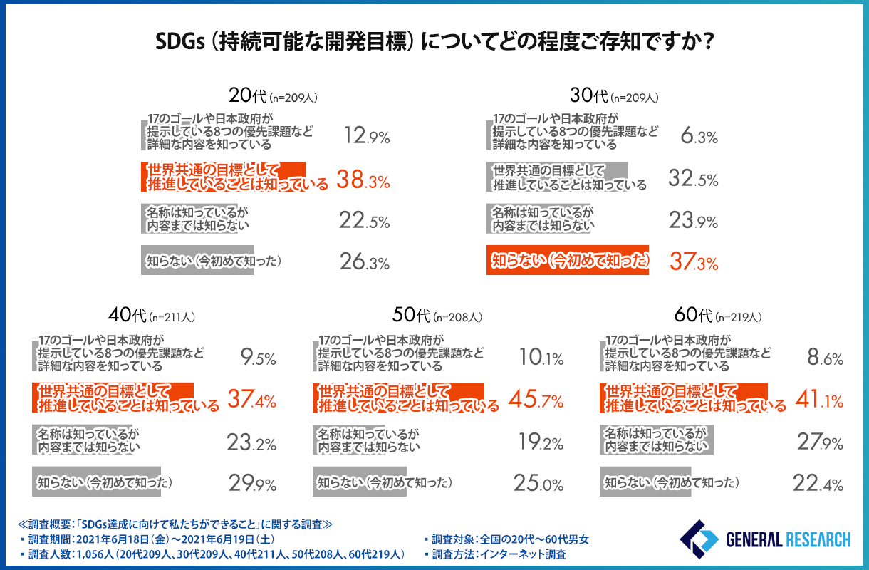 Sdgsアクションって実はすごく簡単 Sdgs達成に向けて私たち一人ひとりができることとは ゼネラルリサーチ株式会社のプレスリリース