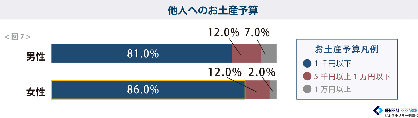 お土産選び 決め手は ご当地ロゴ ゼネラルリサーチ株式会社のプレスリリース