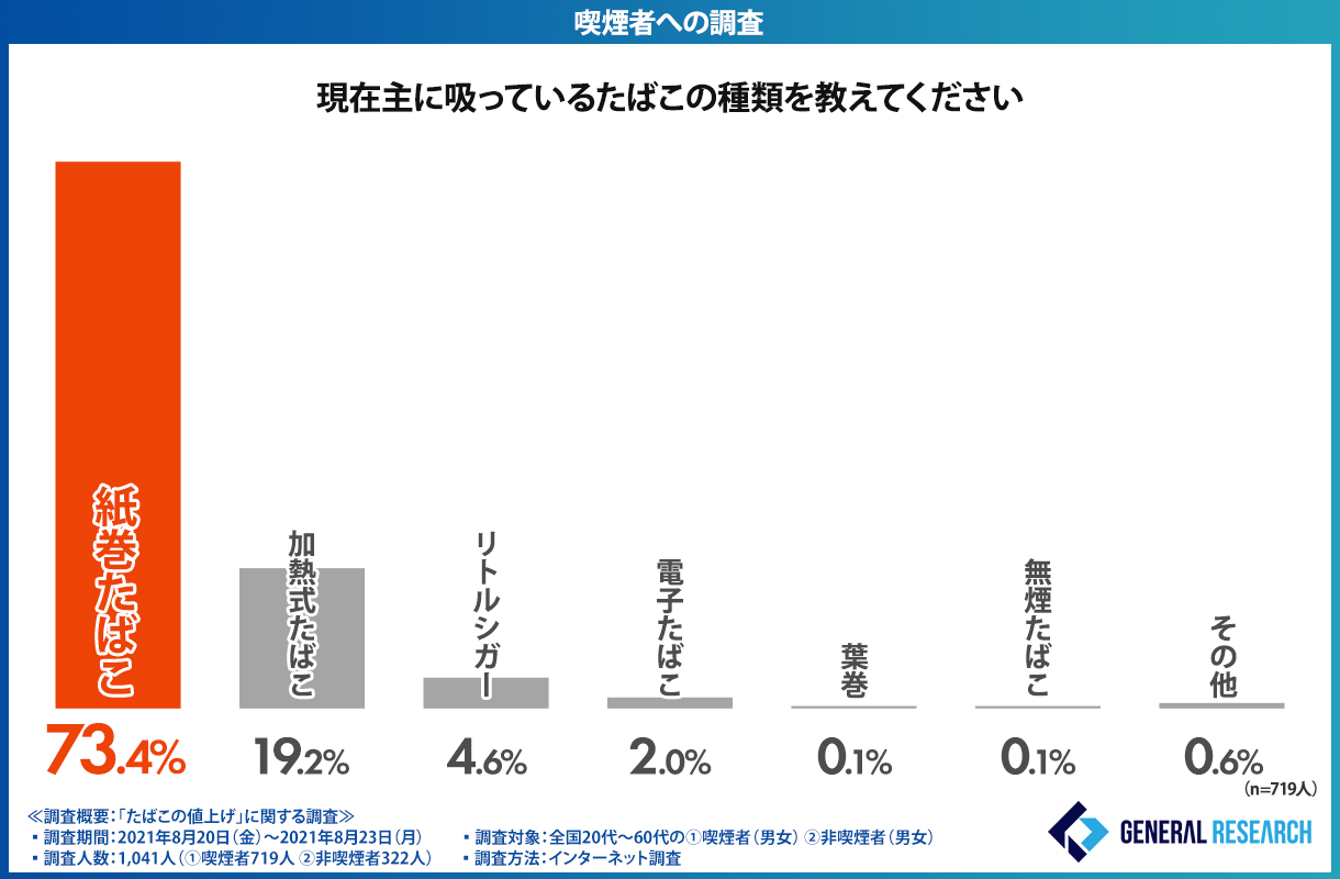 たばこ税増税まであと1ヶ月 実は非喫煙者にとっても重大な関心事 たばこ税増税が続くと 税収はどうなる ゼネラルリサーチ株式会社のプレスリリース