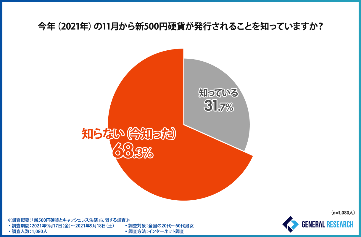 21年ぶりに発行される 新500円硬貨 なのに キャッシュレス決済の影響で興味関心が薄れてる ゼネラルリサーチ株式会社のプレスリリース
