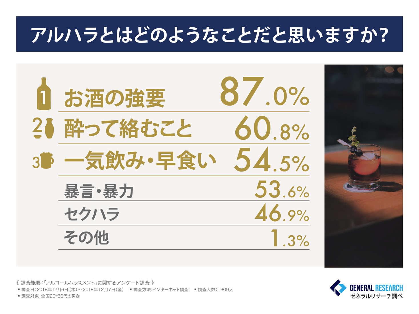 アルハラを受けたことがある方の割合が４割という結果に 無自覚なハラスメントが社会問題となる