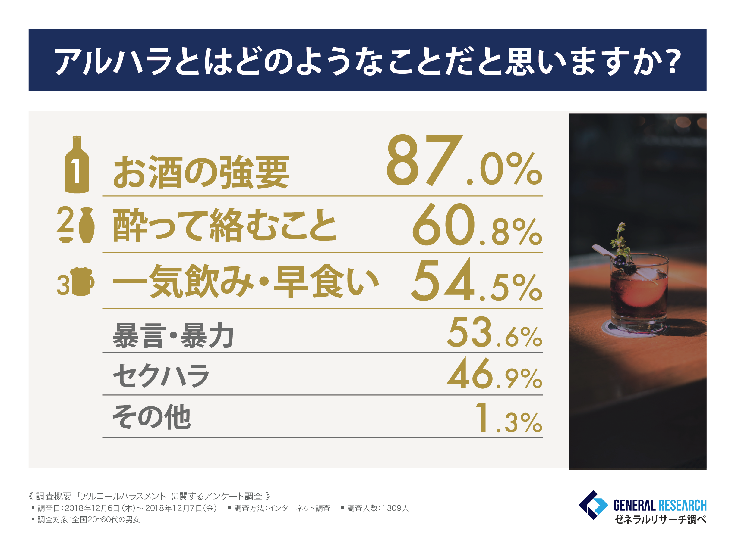 アルハラをしたことがある方の割合はわずか１割に対し アルハラ を受けたことがある方の割合が４割という結果に 無自覚なハラスメントが社会問題となる ゼネラルリサーチ株式会社のプレスリリース