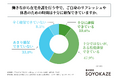 親の在宅介護を行う就労世代の約9割が、自身のリフレッシュや休息のための時間を「十分に確保できていない」と回答