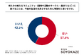 60～70代の約3人に1人が「生きがいを感じていない」一方、60～70代の約6割が、生活を充実させる上で「新たなコミュニティへの参加が有効」と回答。