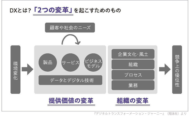 DXとは「２つの変革」を起こすためのもの