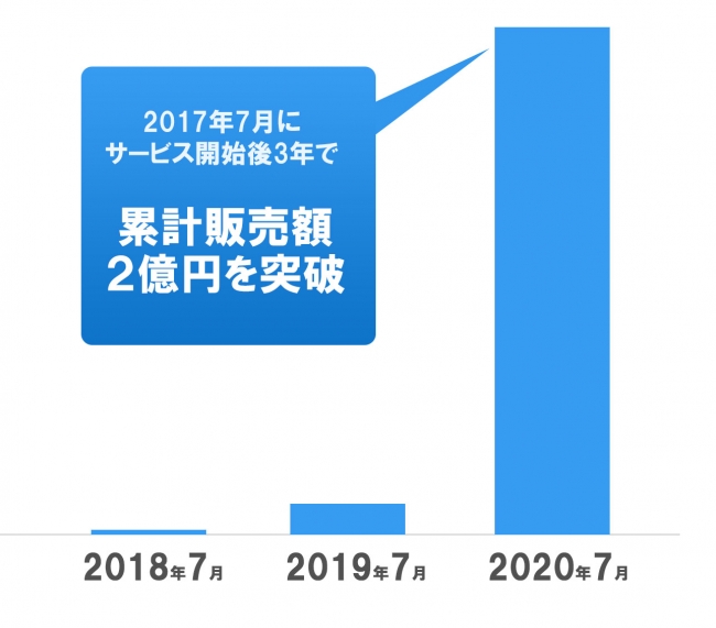 本日7月22日 累積販売額2億円突破 スマホで買える太陽光発電所 Change チェンジ 3周年3ワット進呈3 還元祭 実施中 株式会社チェンジ ザ ワールドのプレスリリース