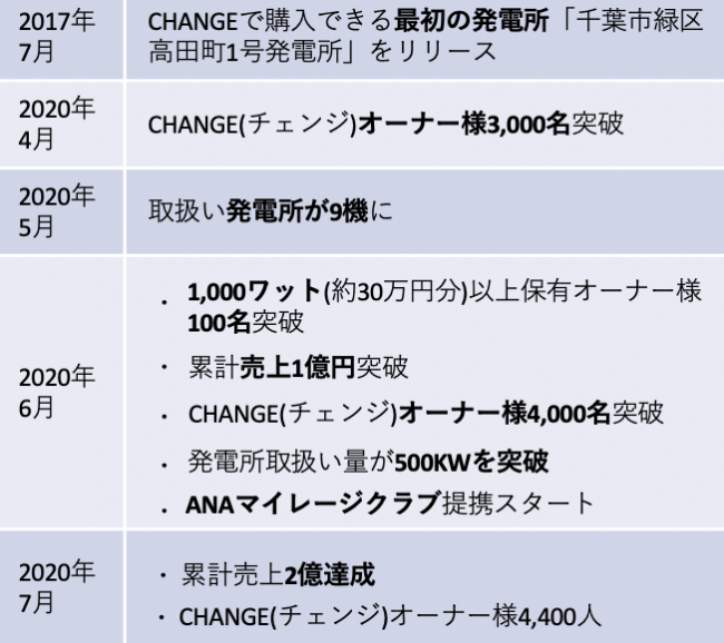 本日7月22日 累積販売額2億円突破 スマホで買える太陽光発電所 Change チェンジ 3周年3ワット進呈3 還元祭 実施中 株式会社チェンジ ザ ワールドのプレスリリース