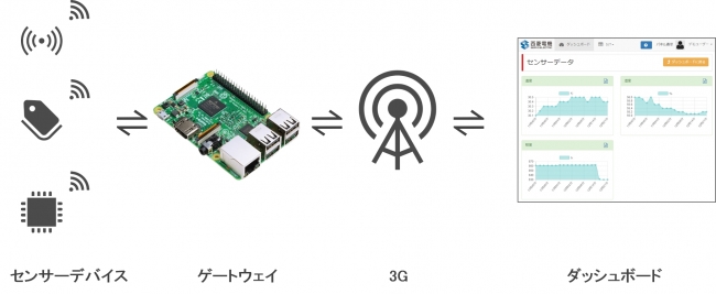 Raspberry Piで誰でも簡単にIoTが始められる！IoTゲートウェイ用