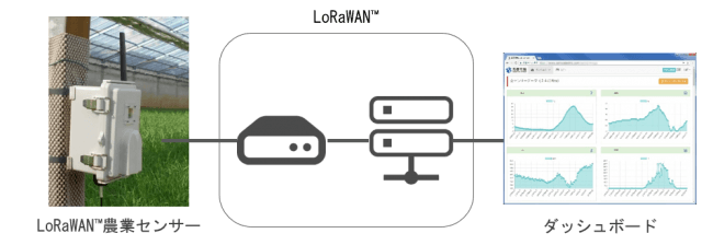 LoRaWANシステム構成図