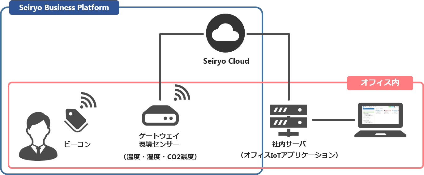 西菱電機 屋内位置情報ソリューション オフィスiot の提供開始 西菱電機株式会社のプレスリリース