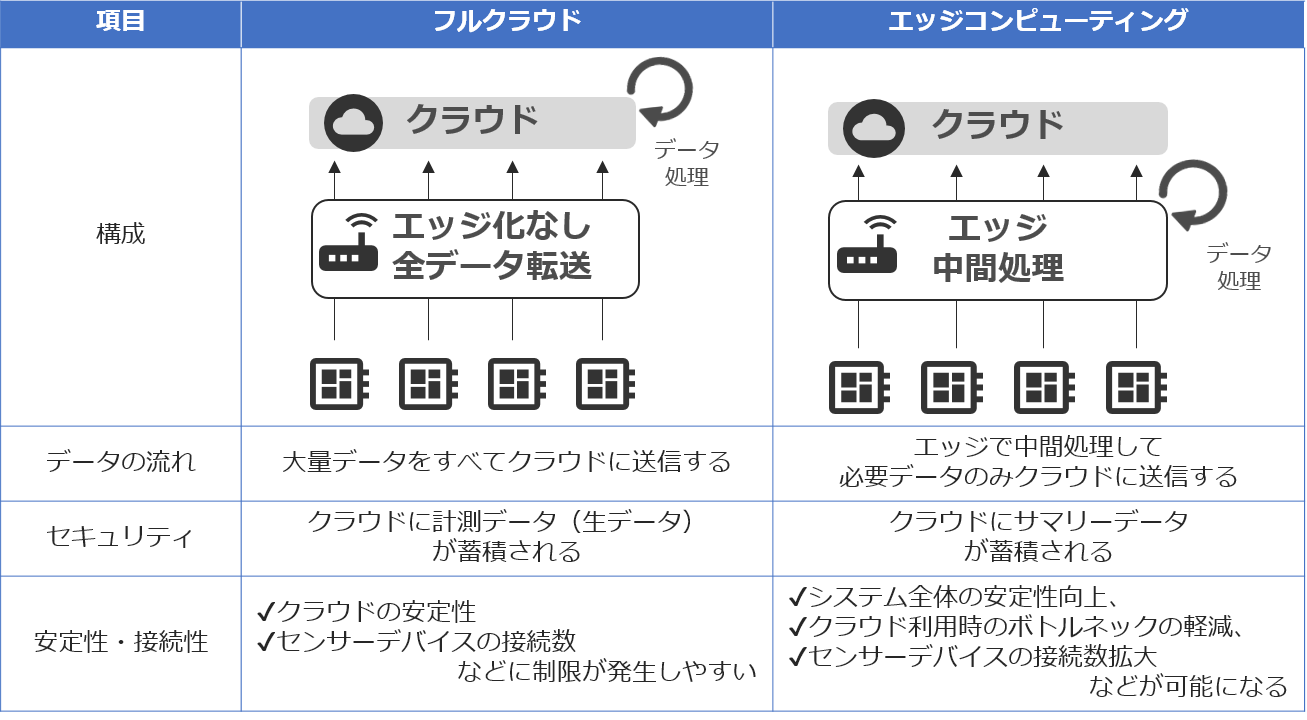 西菱電機 Iotの課題を解決 エッジコンピューティング のサービス開始