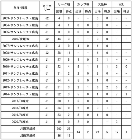 Fc東京 髙萩 洋次郎選手 J1リーグ戦通算300試合出場達成のお知らせ Fc東京のプレスリリース