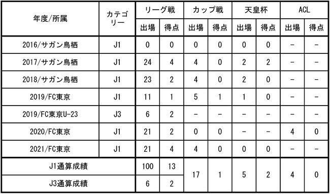 Fc東京 田川 亨介選手 J1リーグ戦通算100試合出場達成のお知らせ Fc東京のプレスリリース