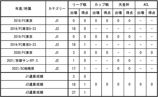 Fc東京 木村 誠二選手モンテディオ山形へ期限付き移籍のお知らせ 時事ドットコム