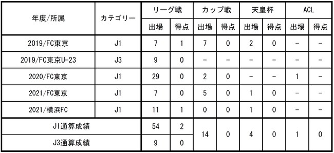 Fc東京 アルトゥール シルバ選手カターレ富山へ期限付き移籍のお知らせ 時事ドットコム