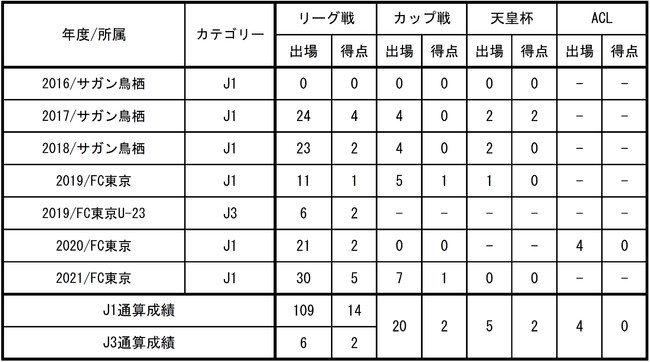 田川亨介選手santa Clara A Ores Futebol Sadcへ期限付き移籍のお知らせ Wmr Tokyo 地方創生