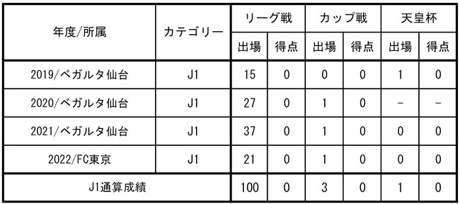 Fc東京 ヤクブ スウォビィク選手 J1リーグ戦通算100試合出場達成のお知らせ 時事ドットコム