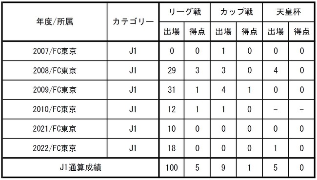 Fc東京 長友佑都選手 J1リーグ戦通算100試合出場達成のお知らせ 時事ドットコム