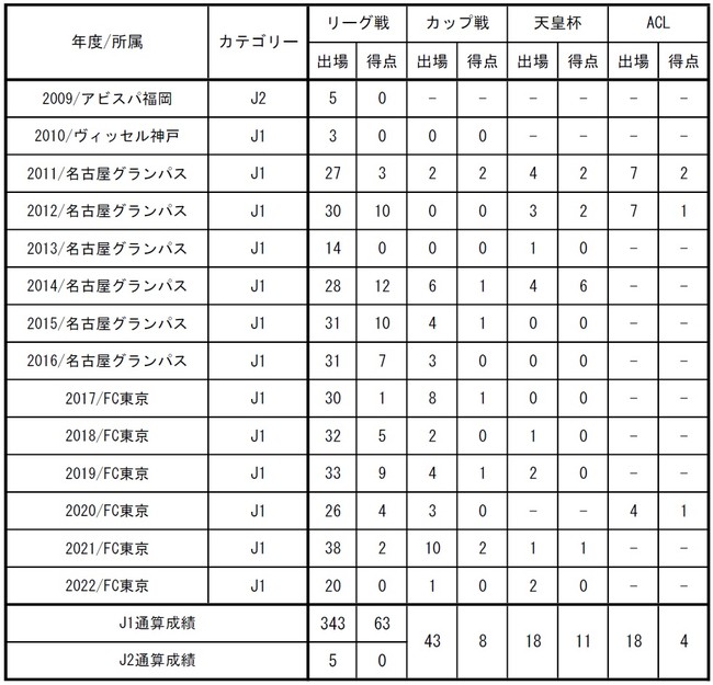 Fc東京 永井謙佑選手 名古屋グランパス完全移籍のお知らせ 時事ドットコム