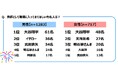 ジブラルタ生命調べ 教師として職場に入ってきてほしい有名人 男性回答・女性回答ともに1位「大谷翔平さん」