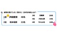ジブラルタ生命調べ 20代が影響を受けている(受けた)20代の有名人 1位「芦田愛菜さん」、2位「橋本環奈さん」、3位「目黒蓮さん」、4位「大森元貴さん」「ちゃんみなさん」