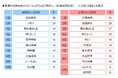 ジブラルタ生命調べ　理想の校長先生のイメージに合うと思う有名人　男性回答1位「武田鉄矢さん」、女性回答1位「天海祐希さん」