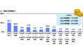 ジブラルタ生命調べ　おひとりさまの現在の貯蓄額　4人に1人が「ない」　全体の平均は664万円、2022年調査から43万円減少