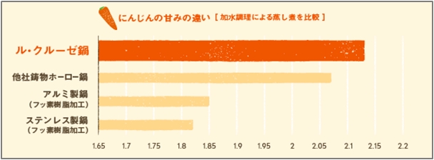 ※2014年実施 味覚を科学的に分析するAISSY㈱調査 味博士 鈴木隆一氏監修　に基づく