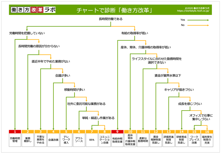 メディアサイト 働き方改革ラボ が チャートで診断 働き方改革 を公開 あなたの会社に今必要な取り組みは何か チャート で確認 働き方改革ラボのプレスリリース