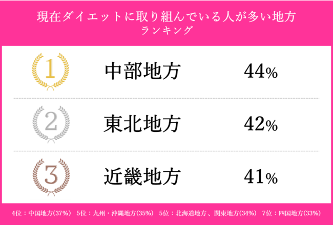 北海道 東北 関東 中部 近畿 中国 四国 九州 沖縄地方のそれぞれ100名に聞いた 地方別ダイエットに関する意識調査 山陽新聞デジタル さんデジ