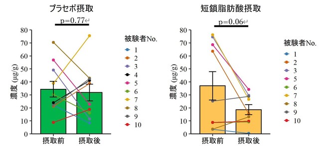 図1. 腸内腐敗産物濃度(インドール)の変化(平均値±標準誤差) 図1. 腸内腐敗産物濃度(インドール)の変化(平均値±標準誤差)
